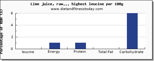 leucine and nutrition facts in fruit juices per 100g